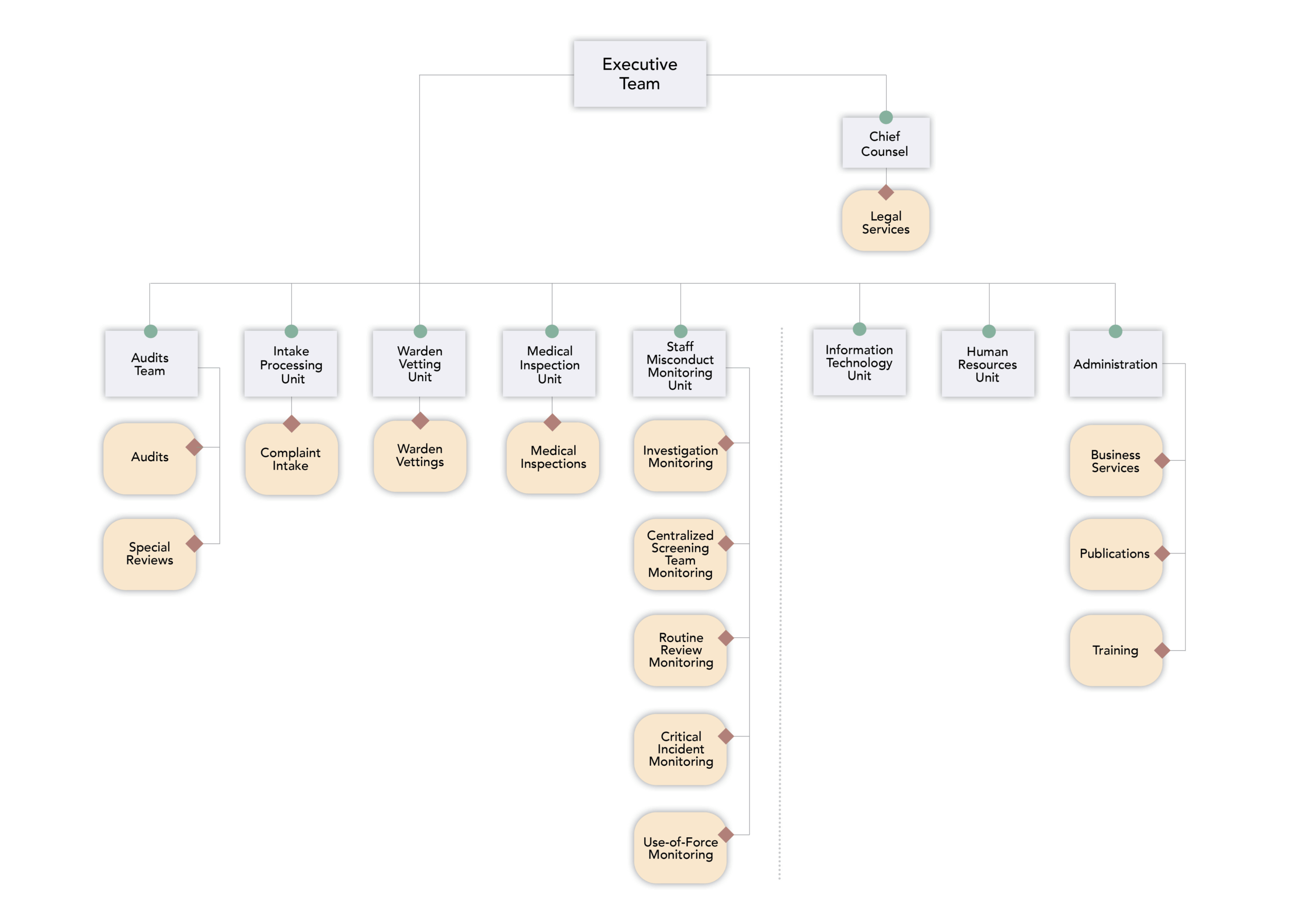 2025 OIG Org Chart